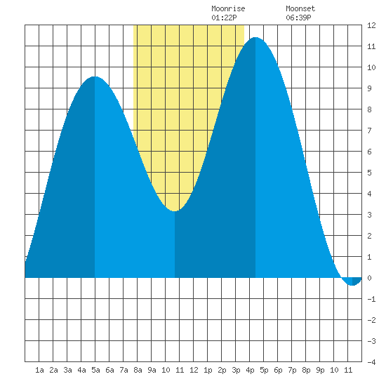 Mitchell Bay tide chart for Friday, November 17, 2023