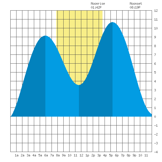 Mitchell Bay tide chart for Saturday, November 18, 2023