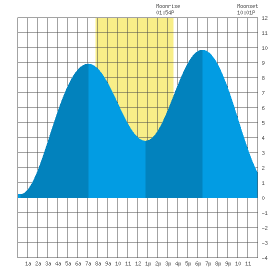 Mitchell Bay tide chart for Sunday, November 19, 2023