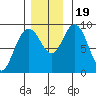 Mitchell Bay tide chart for Sunday, November 19, 2023