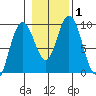 Mitchell Bay tide chart for Wednesday, November 1, 2023