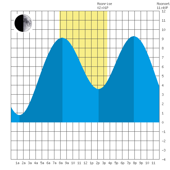 Mitchell Bay tide chart for Monday, November 20, 2023