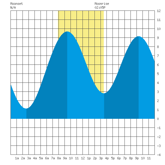 Mitchell Bay tide chart for Tuesday, November 21, 2023