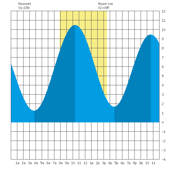 Mitchell Bay tide chart for Wednesday, November 22, 2023