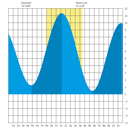 Mitchell Bay tide chart for Thursday, November 23, 2023