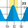 Mitchell Bay tide chart for Thursday, November 23, 2023