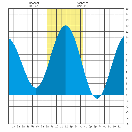 Mitchell Bay tide chart for Friday, November 24, 2023