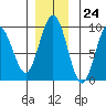 Mitchell Bay tide chart for Friday, November 24, 2023