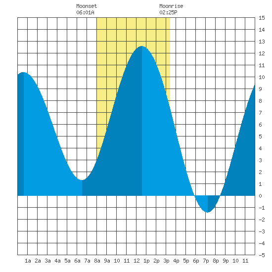 Mitchell Bay tide chart for Saturday, November 25, 2023
