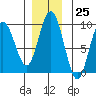 Mitchell Bay tide chart for Saturday, November 25, 2023