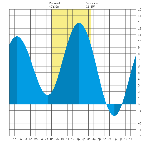 Mitchell Bay tide chart for Sunday, November 26, 2023