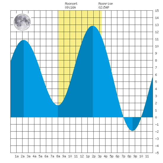 Mitchell Bay tide chart for Monday, November 27, 2023