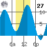 Mitchell Bay tide chart for Monday, November 27, 2023