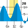 Mitchell Bay tide chart for Tuesday, November 28, 2023