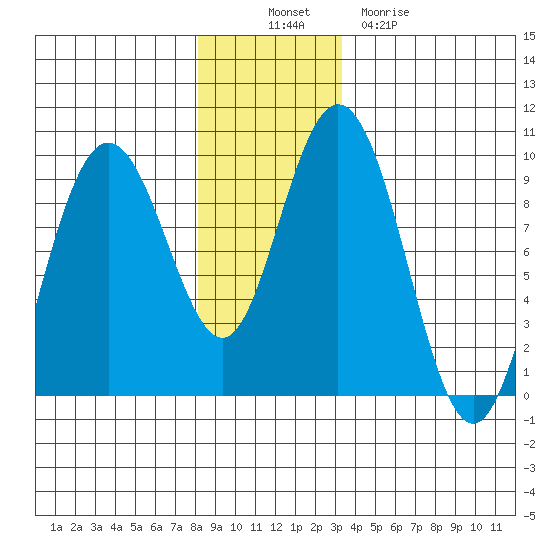 Mitchell Bay tide chart for Wednesday, November 29, 2023