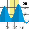 Mitchell Bay tide chart for Wednesday, November 29, 2023