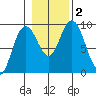 Mitchell Bay tide chart for Thursday, November 2, 2023