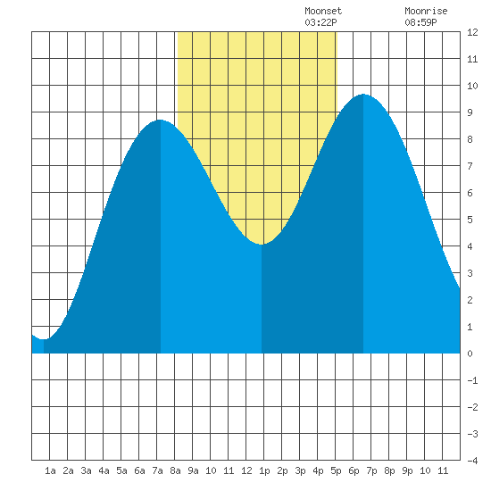 Mitchell Bay tide chart for Friday, November 3, 2023
