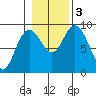 Mitchell Bay tide chart for Friday, November 3, 2023