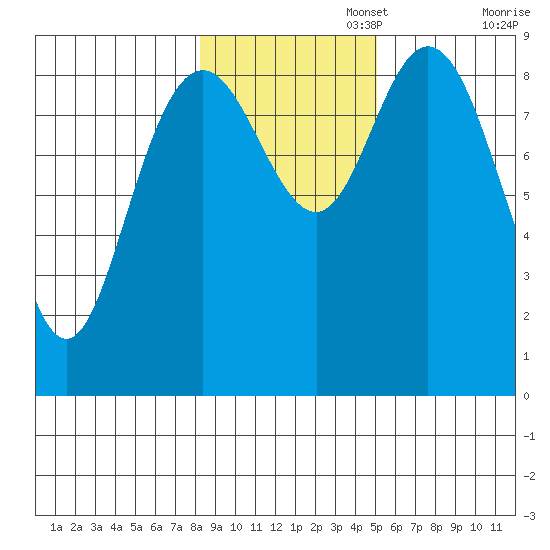 Mitchell Bay tide chart for Saturday, November 4, 2023