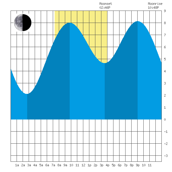 Mitchell Bay tide chart for Sunday, November 5, 2023