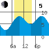 Mitchell Bay tide chart for Sunday, November 5, 2023