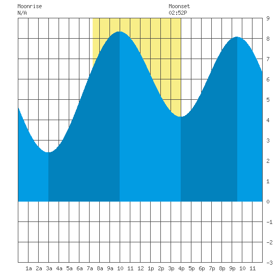 Mitchell Bay tide chart for Monday, November 6, 2023