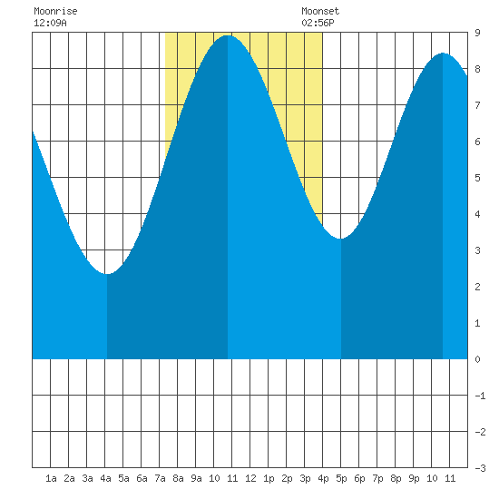 Mitchell Bay tide chart for Tuesday, November 7, 2023