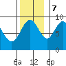Mitchell Bay tide chart for Tuesday, November 7, 2023