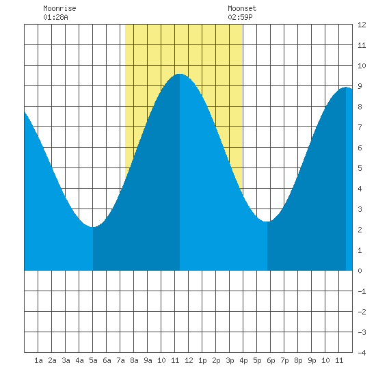 Mitchell Bay tide chart for Wednesday, November 8, 2023