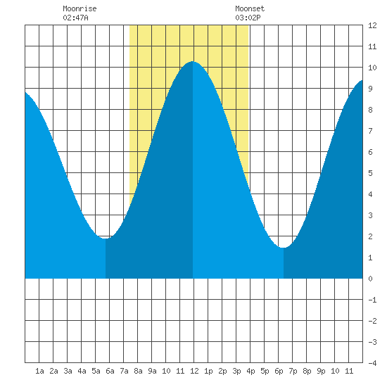 Mitchell Bay tide chart for Thursday, November 9, 2023