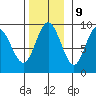 Mitchell Bay tide chart for Thursday, November 9, 2023