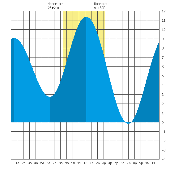 Mitchell Bay tide chart for Sunday, December 10, 2023