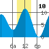 Mitchell Bay tide chart for Sunday, December 10, 2023