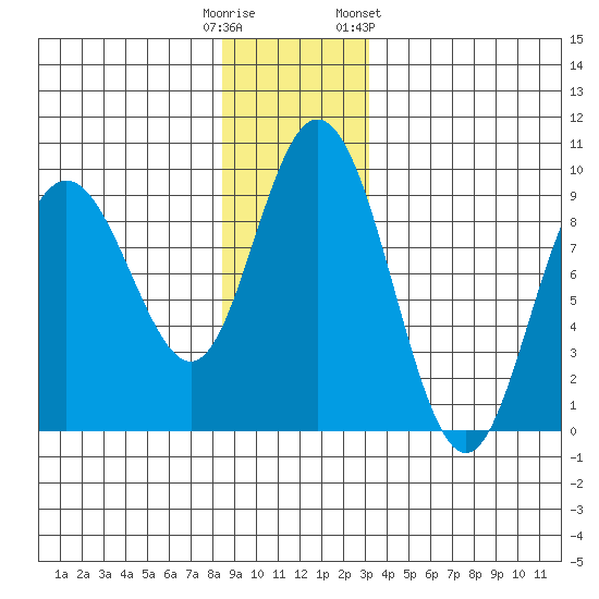 Mitchell Bay tide chart for Monday, December 11, 2023