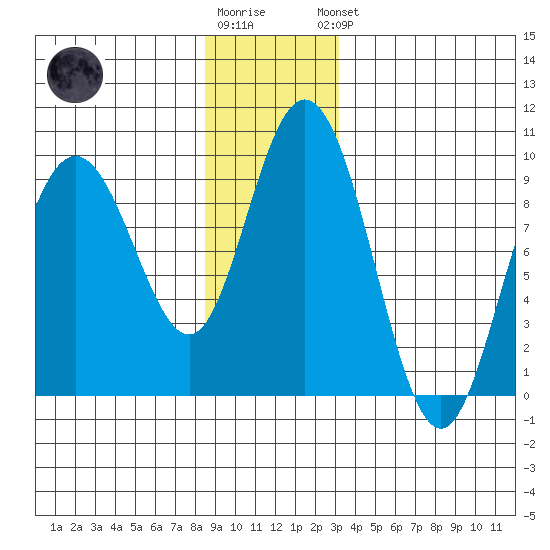 Mitchell Bay tide chart for Tuesday, December 12, 2023