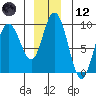 Mitchell Bay tide chart for Tuesday, December 12, 2023