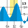 Mitchell Bay tide chart for Wednesday, December 13, 2023
