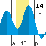 Mitchell Bay tide chart for Thursday, December 14, 2023