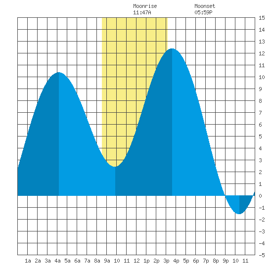 Mitchell Bay tide chart for Friday, December 15, 2023