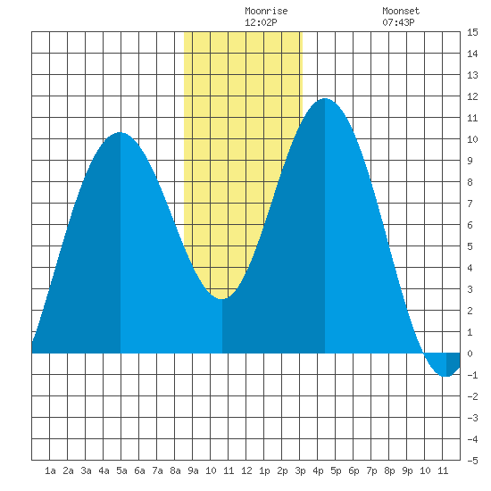 Mitchell Bay tide chart for Saturday, December 16, 2023