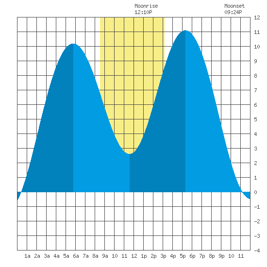 Mitchell Bay tide chart for Sunday, December 17, 2023