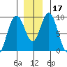 Mitchell Bay tide chart for Sunday, December 17, 2023