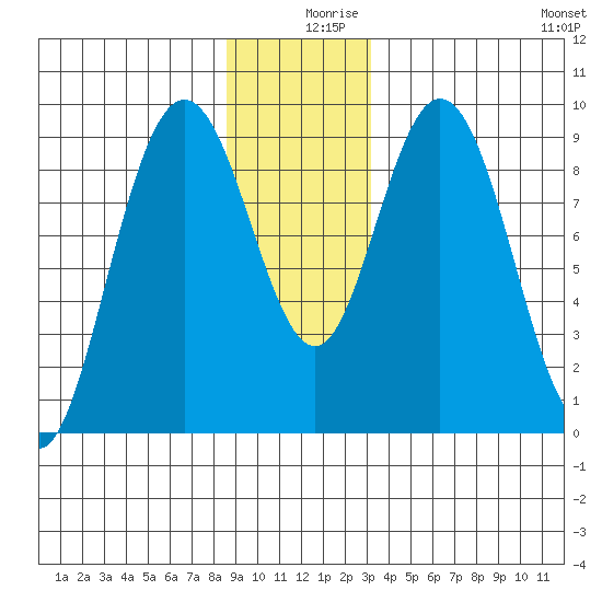 Mitchell Bay tide chart for Monday, December 18, 2023