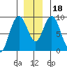 Mitchell Bay tide chart for Monday, December 18, 2023