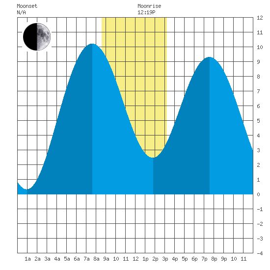 Mitchell Bay tide chart for Tuesday, December 19, 2023