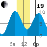 Mitchell Bay tide chart for Tuesday, December 19, 2023