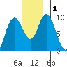 Mitchell Bay tide chart for Friday, December 1, 2023