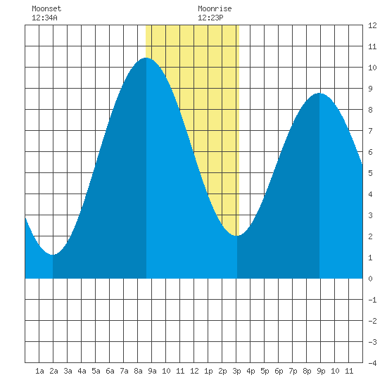 Mitchell Bay tide chart for Wednesday, December 20, 2023