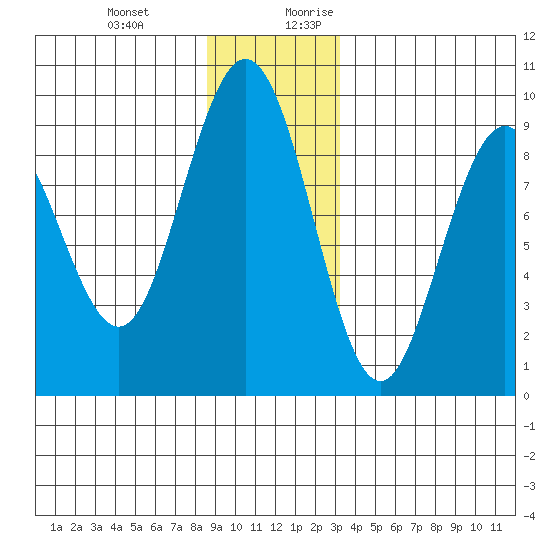 Mitchell Bay tide chart for Friday, December 22, 2023